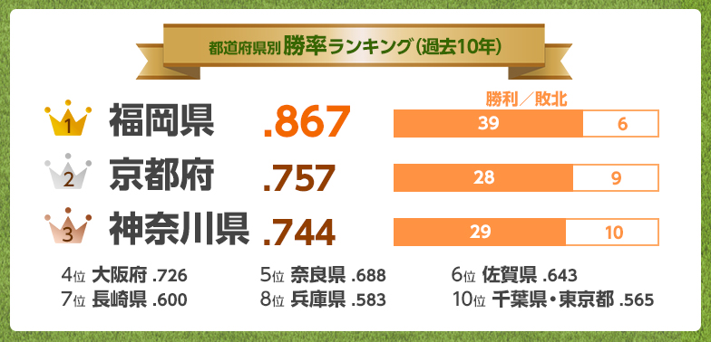 都道府県別 勝率ランキング（過去10年）