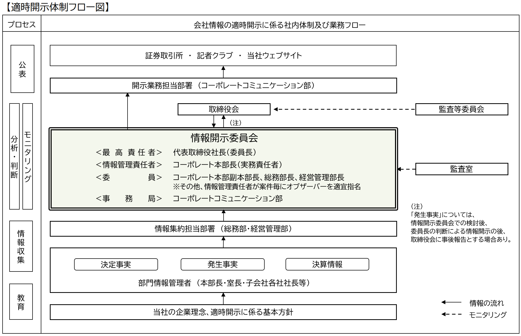 会社情報の適時開示に係る社内体制及び業務フロー