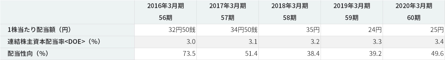 配当・配当性向
