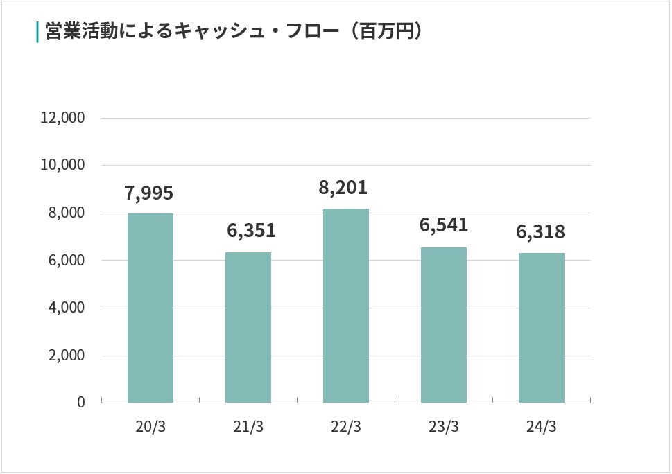 営業活動によるキャッシュ・フロー （百万円）