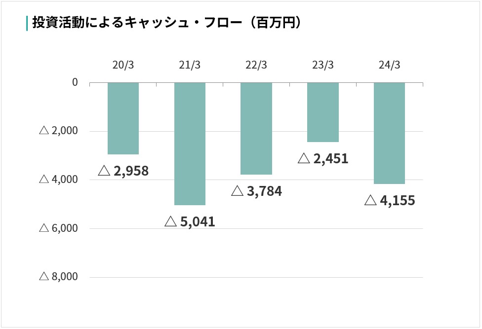 投資活動によるキャッシュ・フロー （百万円）