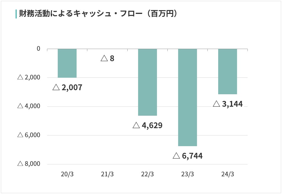 財務活動によるキャッシュ・フロー （百万円）