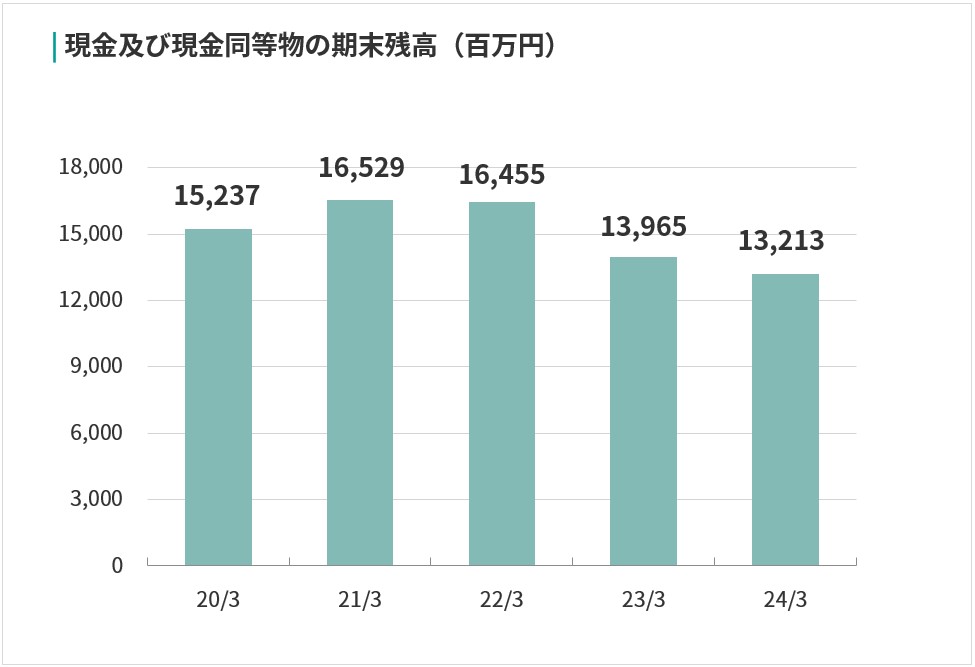 現金及び現金同等物の期末残高 （百万円）