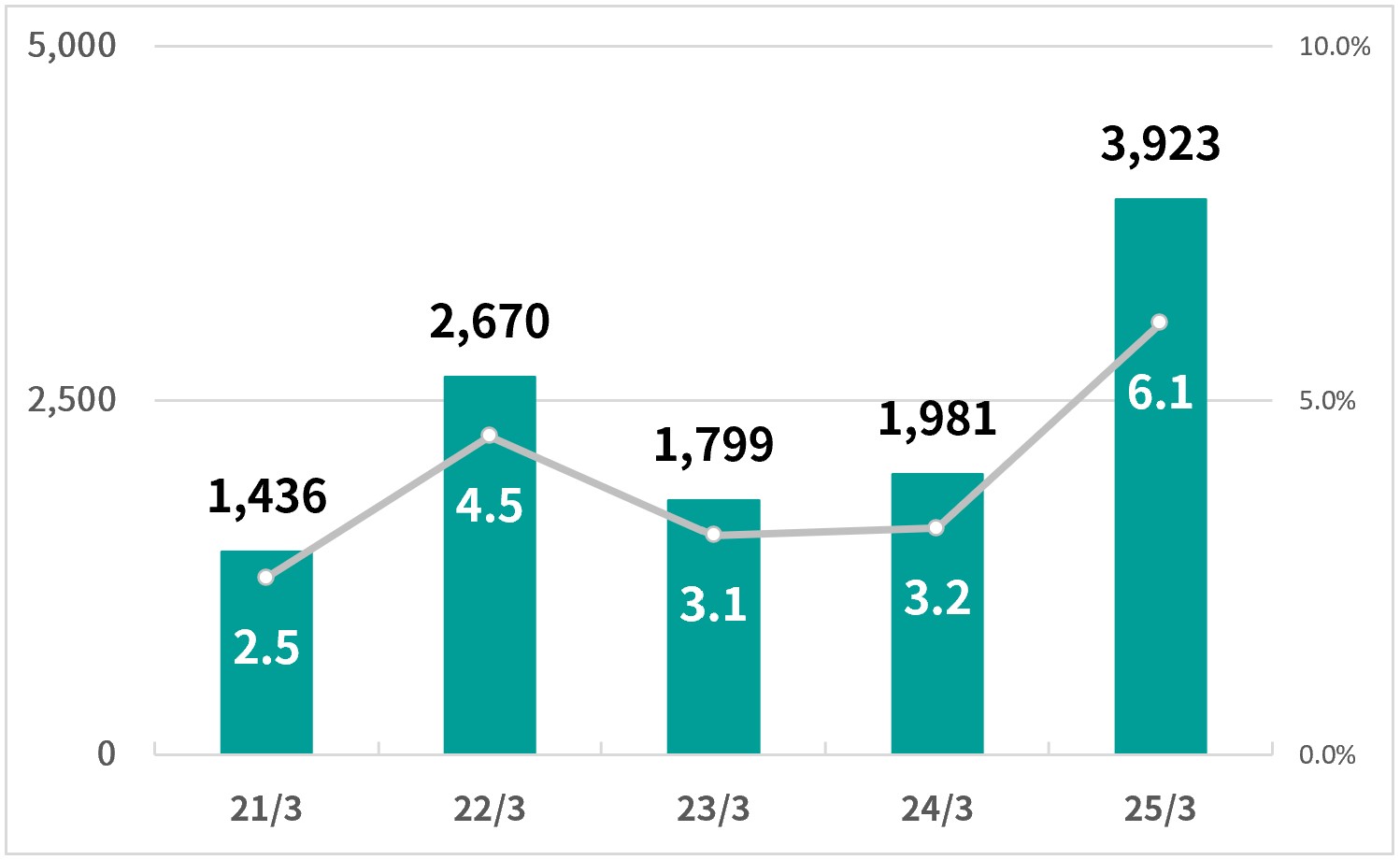 営業利益（百万円） 営業利益率（％）
