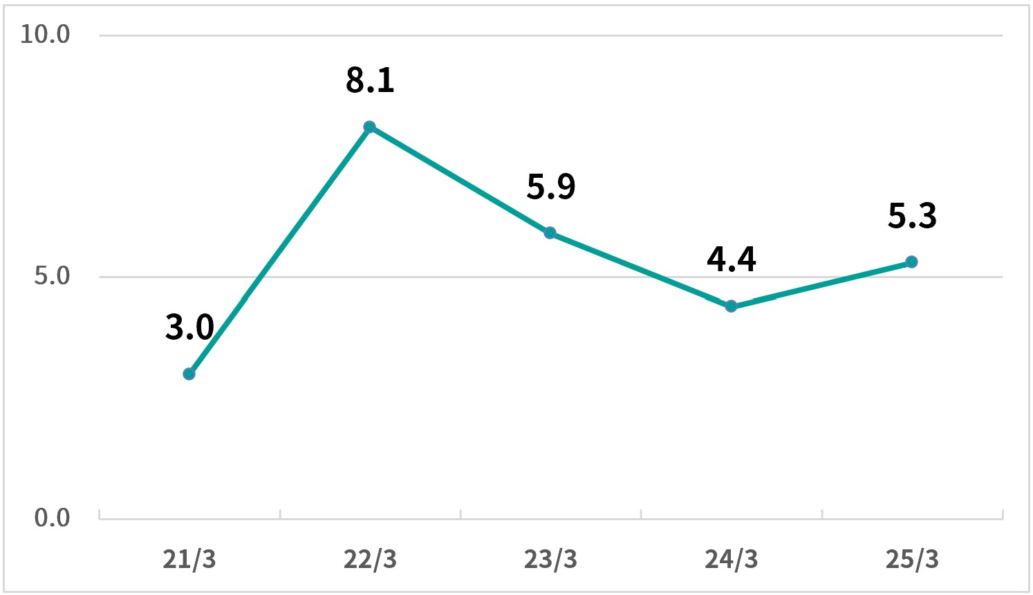 自己資本当期純利益率【ROE】（％）