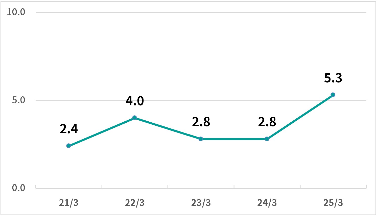 純資産経常利益率【ROA】（％）