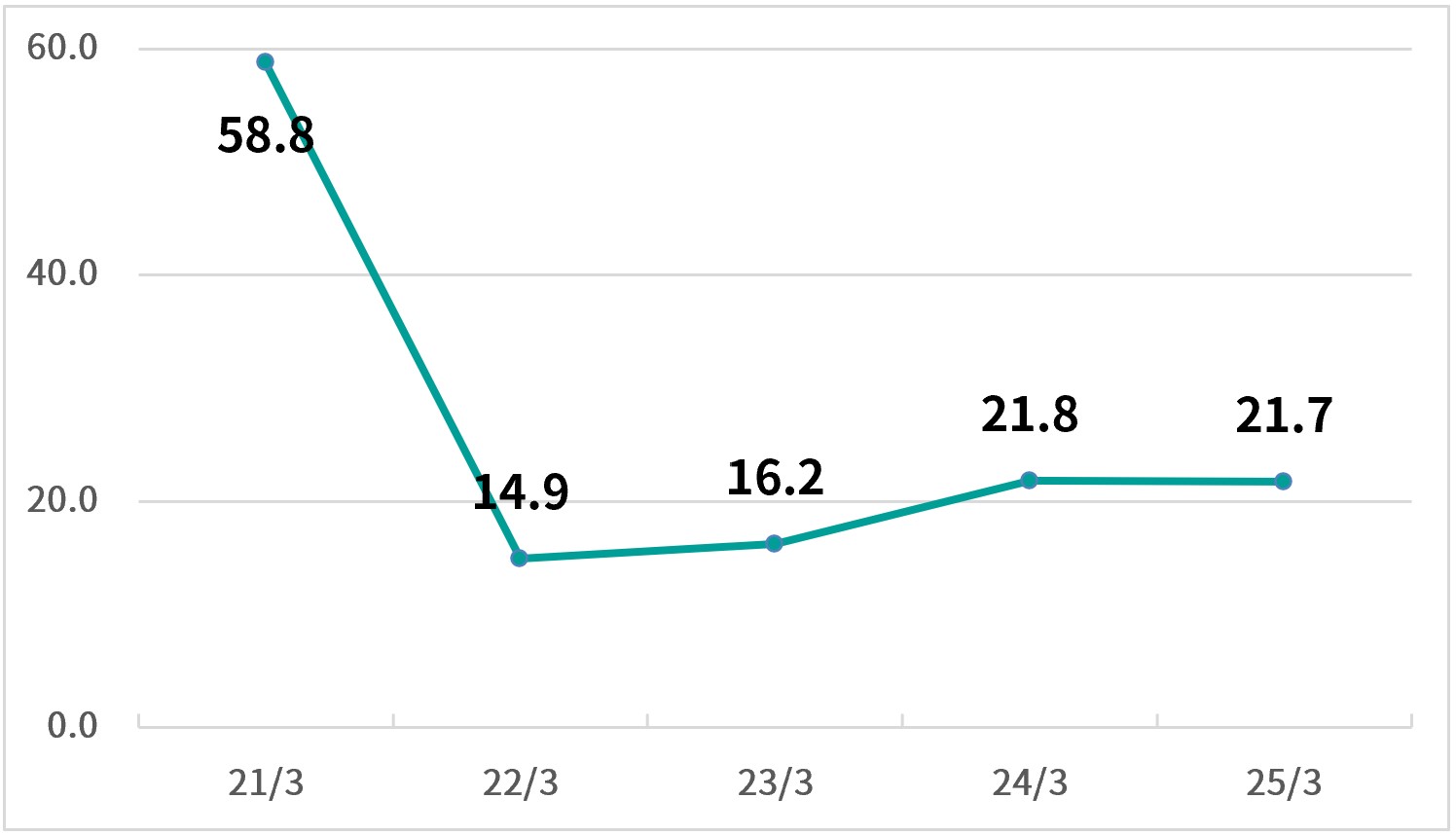 株価収益率【PER】（倍）
