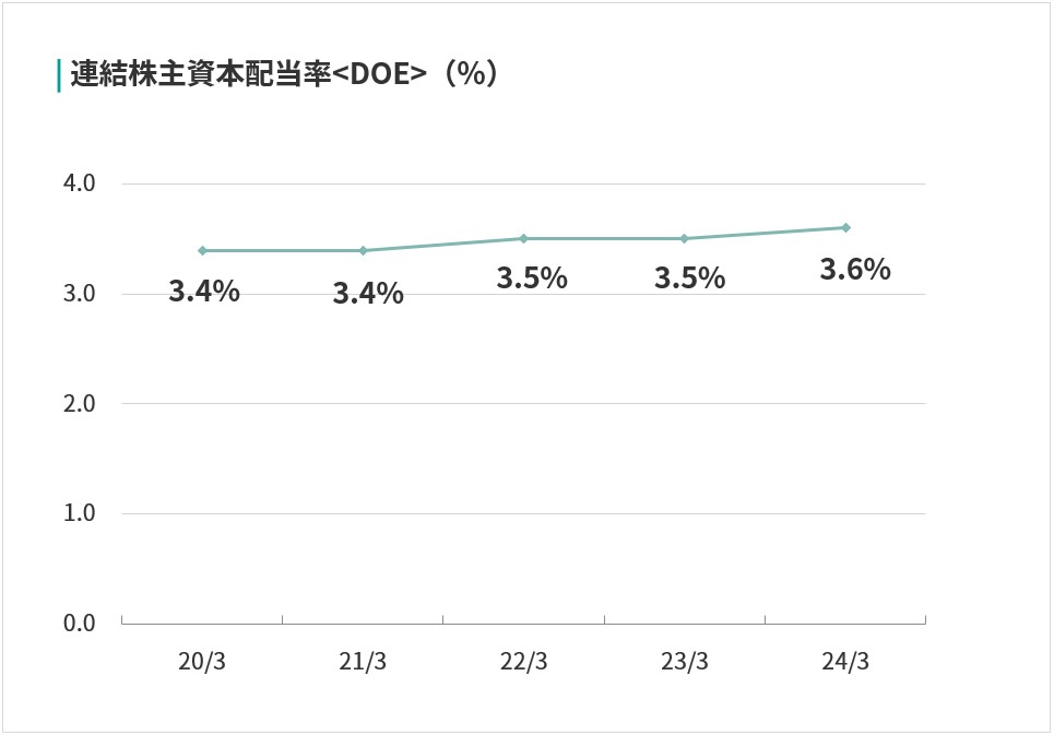 株主資本配当率【DOE】（%）
