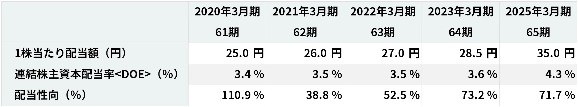 配当・配当性向