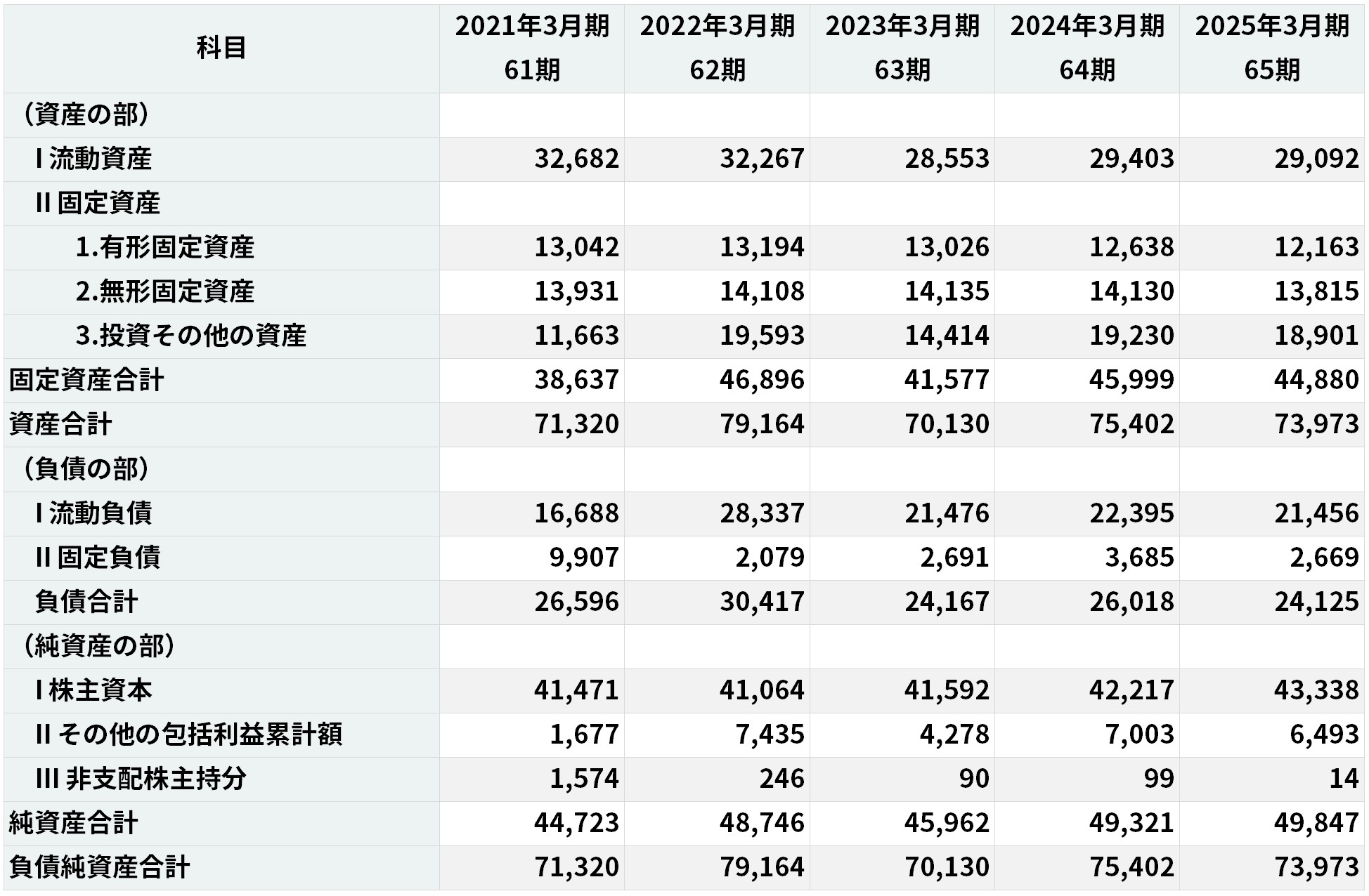 貸借対照表(5期分)