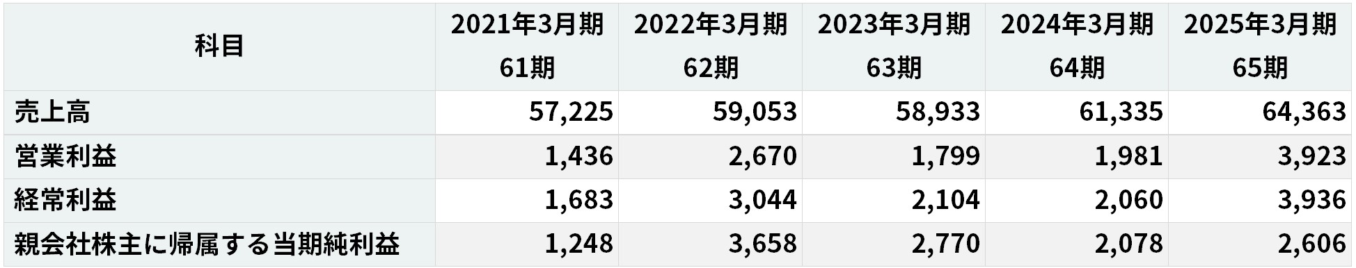 損益計算書(5期分)