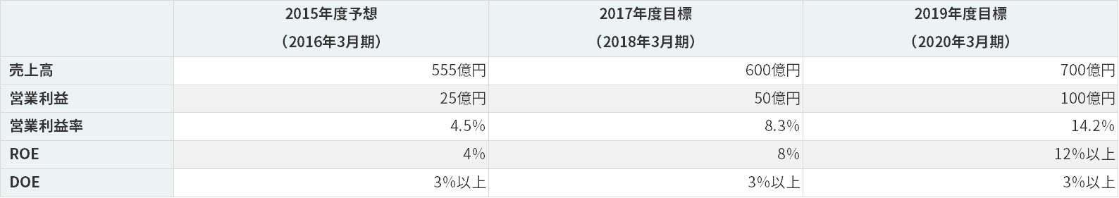 目標とする経営指標