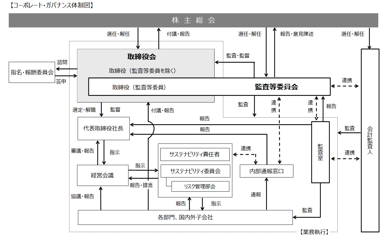 監査等委員会、会計監査人、内部監査部門の連携状況