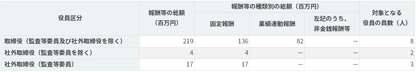 取締役報酬関係