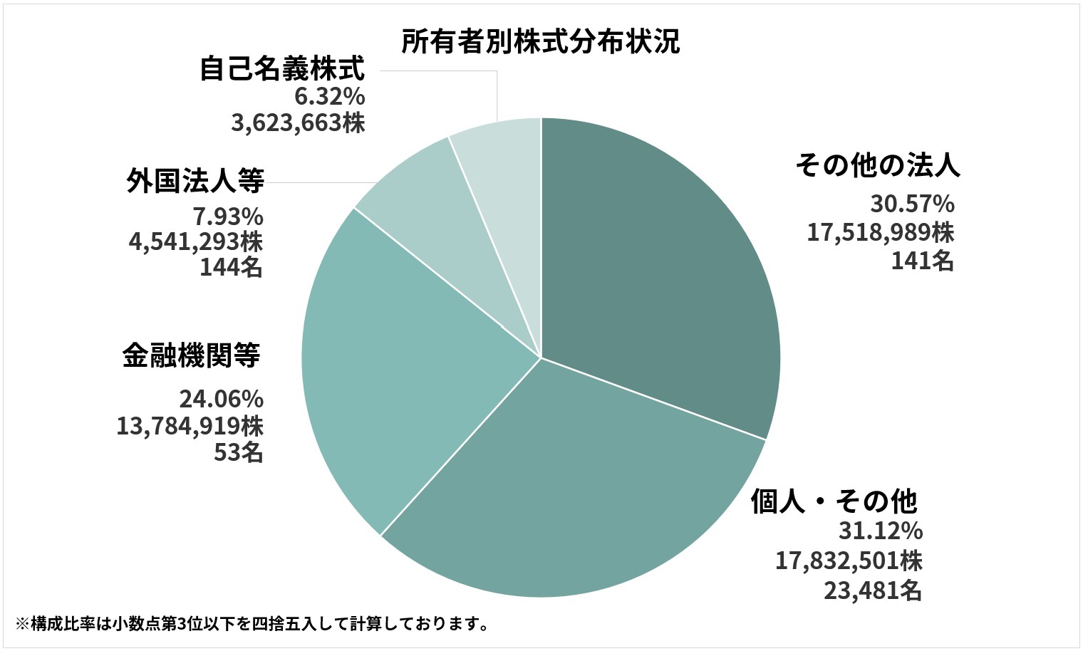 株主構成