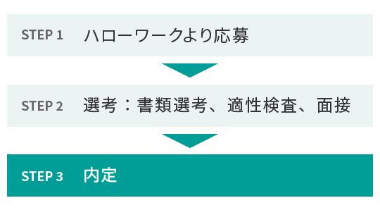 ステップ1 ハローワークより応募、ステップ2 選考書類選考・適性検査・面接、ステップ3 内定