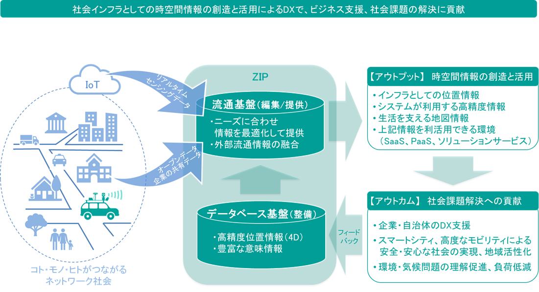 社会インフラとしての時空間情報の創造と活用によるDXで、ビジネス支援、社会課題の解決に貢献