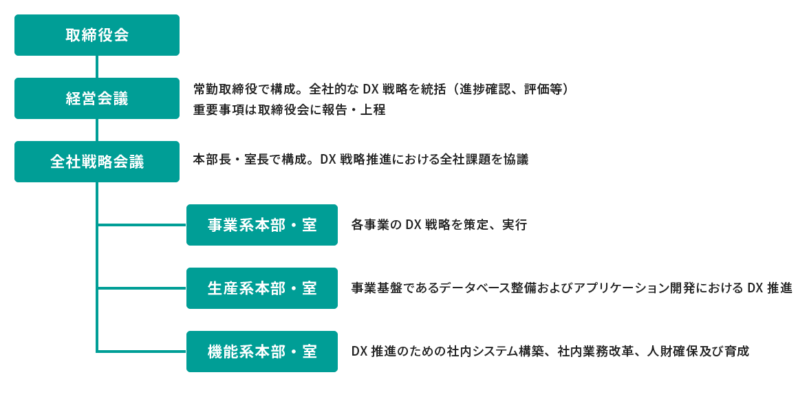 株式会社ゼンリンのDX推進体制図