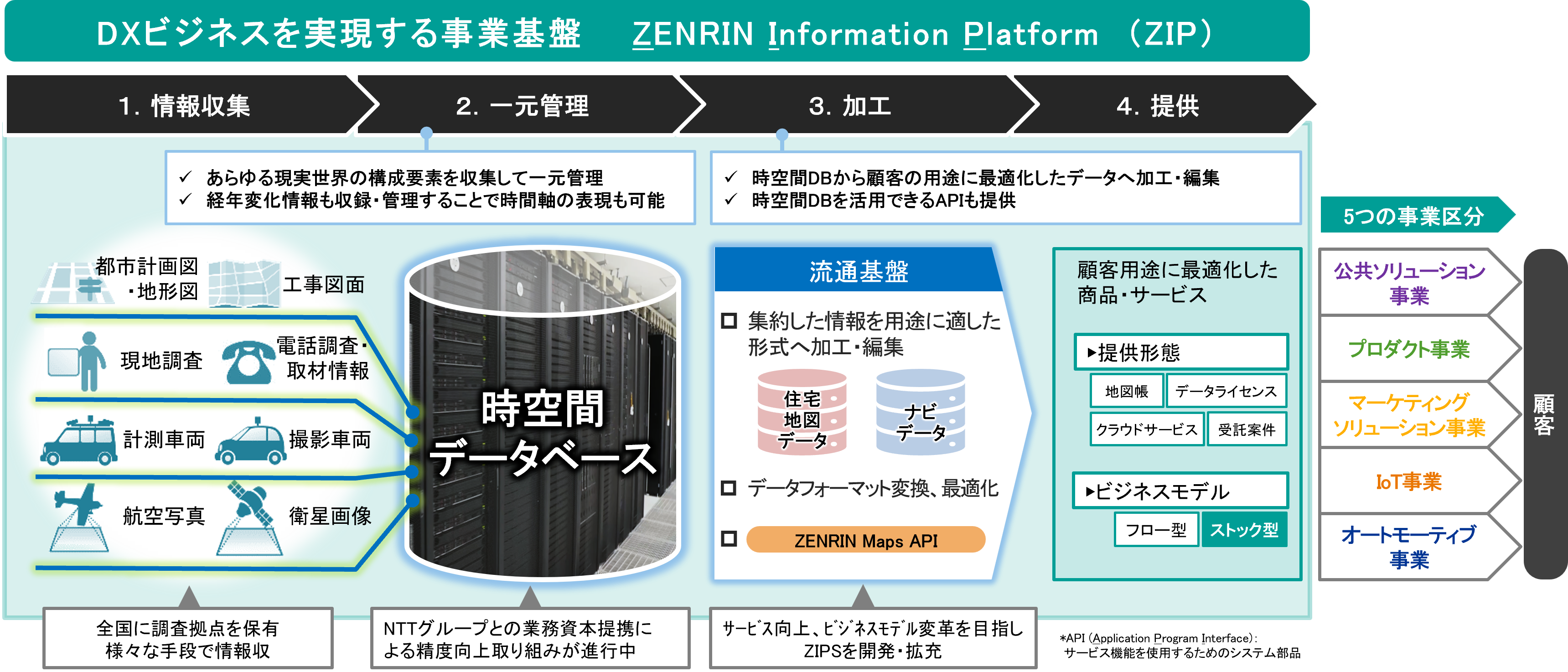 事業基盤である情報プラットフォームZIP（ZENRIN Information Platform）の図