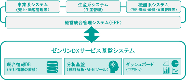 ゼンリンDXサービス基盤システム図