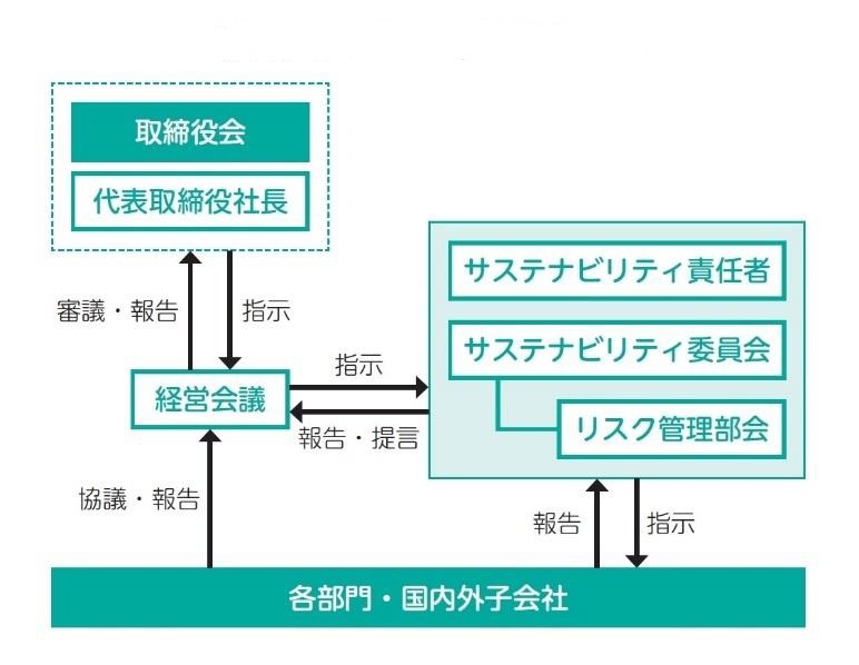 推進体制