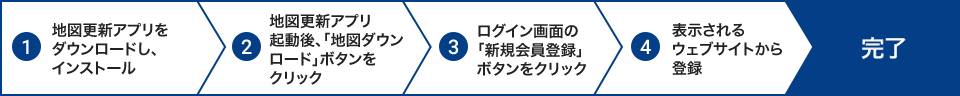 ゼンリン会員登録(機種品番登録)手順
