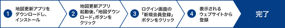 ゼンリン会員登録（機種品番登録）手順