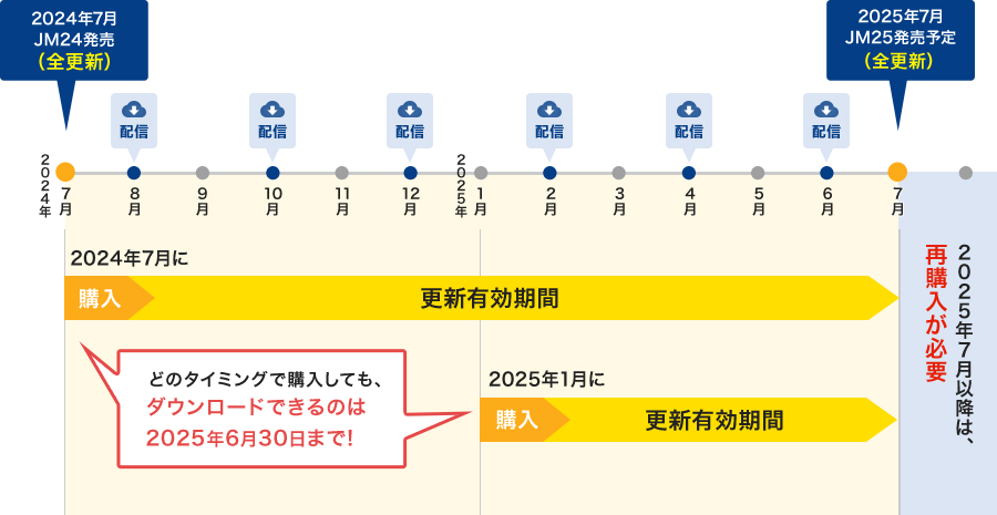 更新スケジュール