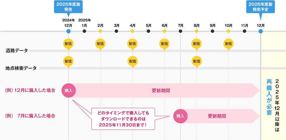 部分更新スケジュール例