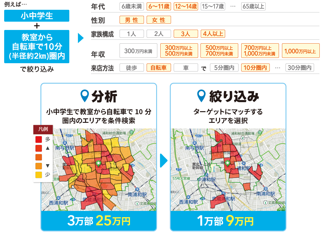 エリア全域に配布した際とターゲティングして配布した際の金額差