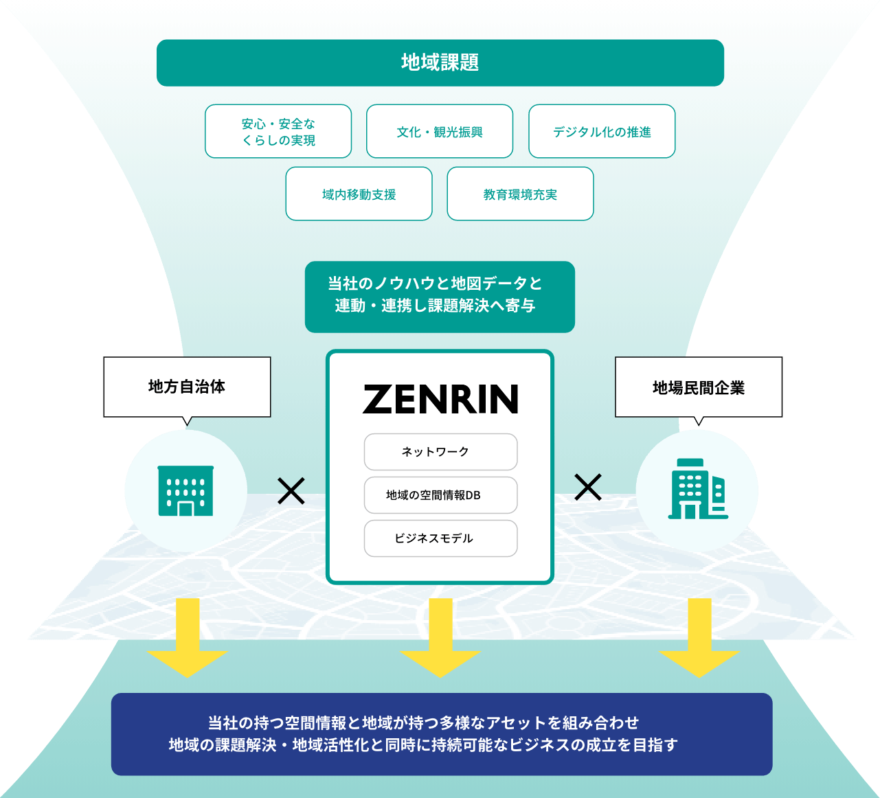 ZENRINが地方自治体や地場民間企業と連携し、地域課題（安心・安全な暮らし、文化・観光振興、デジタル化推進、移動支援、教育環境の充実など）を地図データや空間情報DBで解決する取り組みを示す概念図