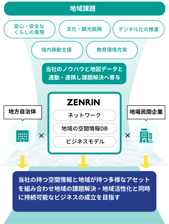 ZENRINが地方自治体や地場民間企業と連携し、地域課題（安心・安全な暮らし、文化・観光振興、デジタル化推進、移動支援、教育環境の充実など）を地図データや空間情報DBで解決する取り組みを示す概念図