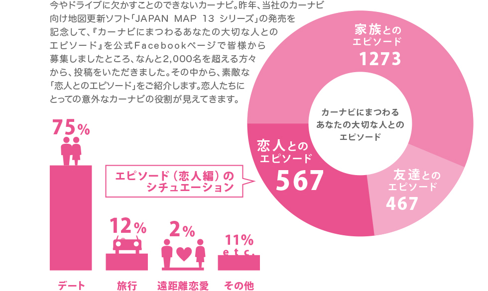 今やドライブに欠かすことのできないカーナビ。昨年、当社のカーナビ向け地図更新ソフト「JAPAN MAP 13 シリーズ」の発売を記念して、『カーナビにまつわるあなたの大切な人とのエピソード』を公式Facebookページで皆様から募集しましたところ、なんと2,000名を超える方々から、投稿をいただきました。その中から、素敵な「恋人とのエピソード」をご紹介します。恋人たちにとっての意外なカーナビの役割が見えてきます。