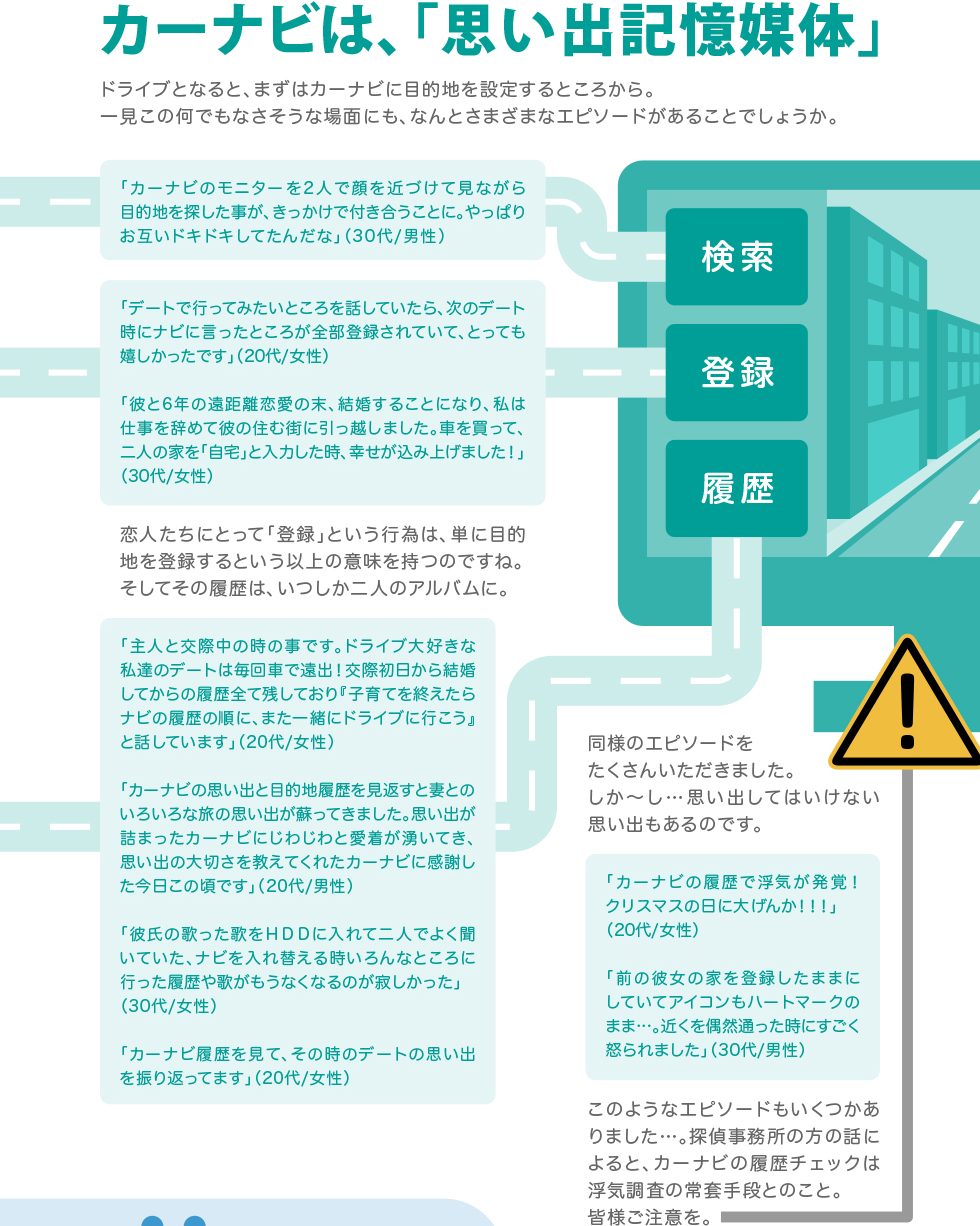 カーナビは、「思い出記憶媒体」