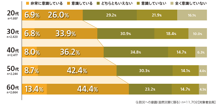 防災への関心度 対策をレポート 防災意識調査2014