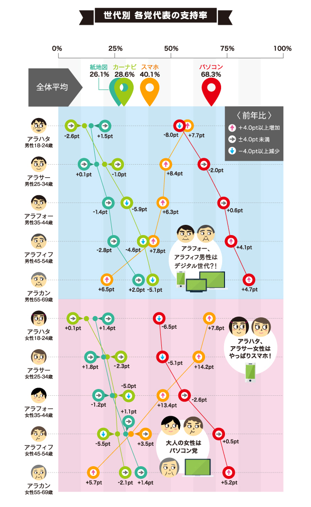 世代別　各党代表の支持率