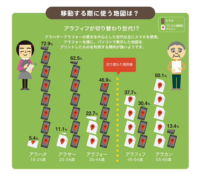 移動する際に使う地図は？