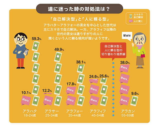 道に迷った時の対処法は？
