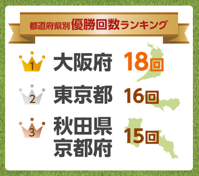 都道府県別 優勝回数ランキング