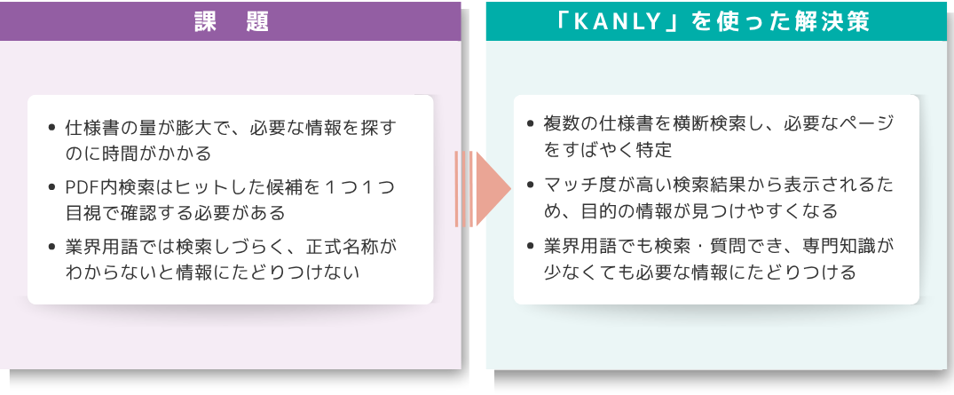 建設業界における仕様書検索の課題を、AI検索ツールKANLYの横断検索・高精度検索・業界用語検索で解決することを示した図