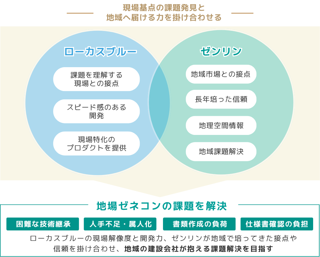 ローカスブルーの現場解像度と開発力、ゼンリンが地域で培ってきた接点や信頼を掛け合わせ、地域の建設会社が抱える課題解決を目指す