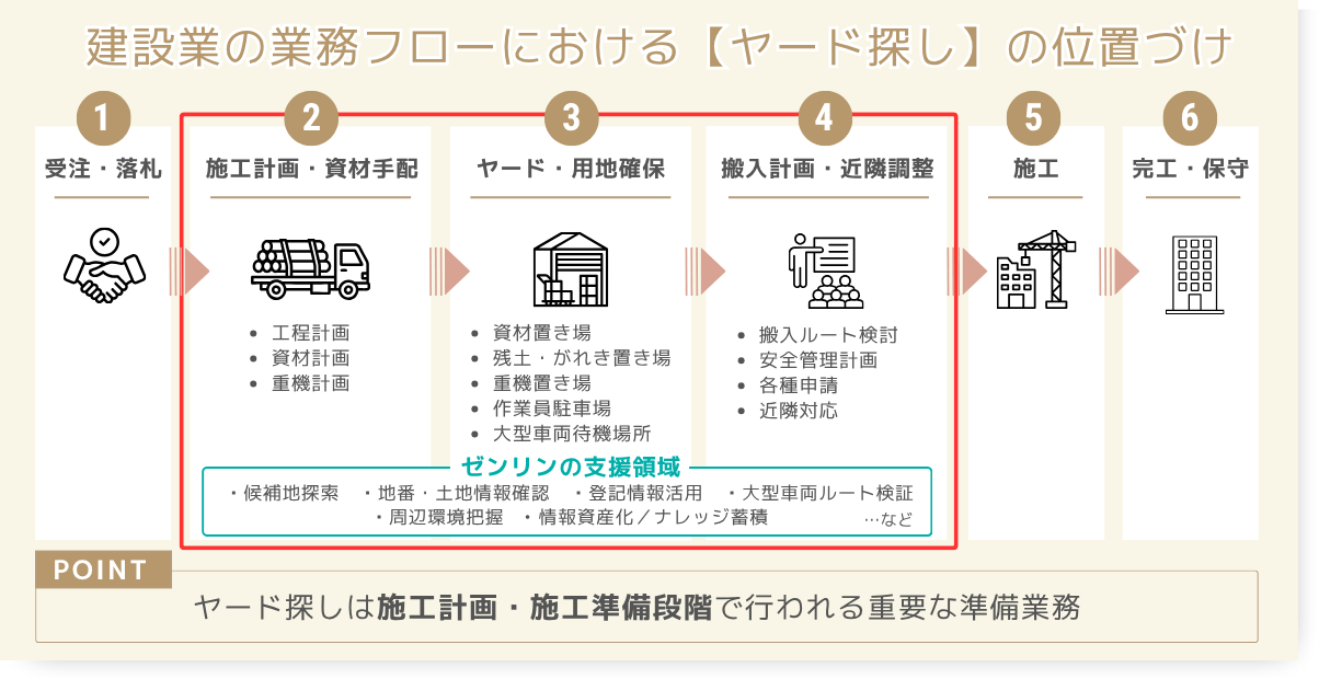 建設業の業務フローにおけるヤード探しの位置づけ　ヤード探しは施工計画・施工準備段階で行われる重要な準備任務
