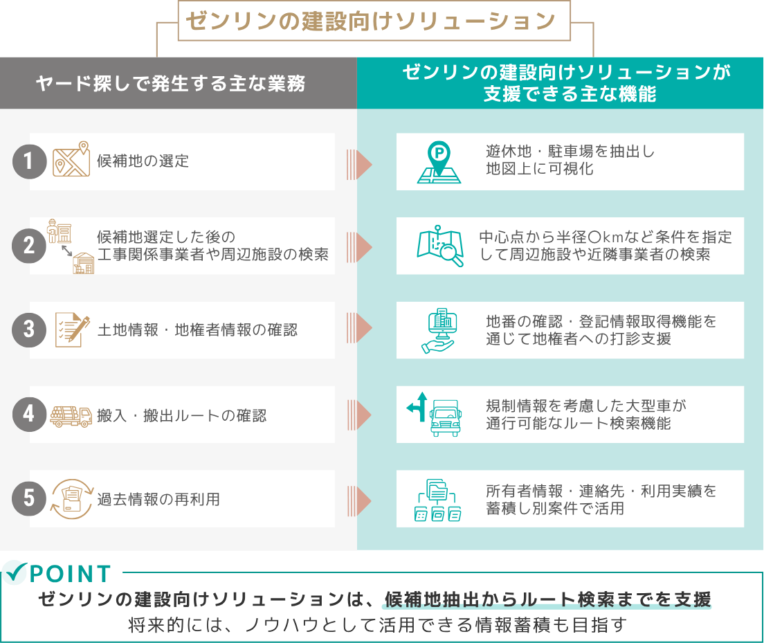ゼンリンの建設向けソリューションは、候補地抽出からルート検索までを支援　将来的には、ノウハウとして活用できる情報蓄積も目指す
