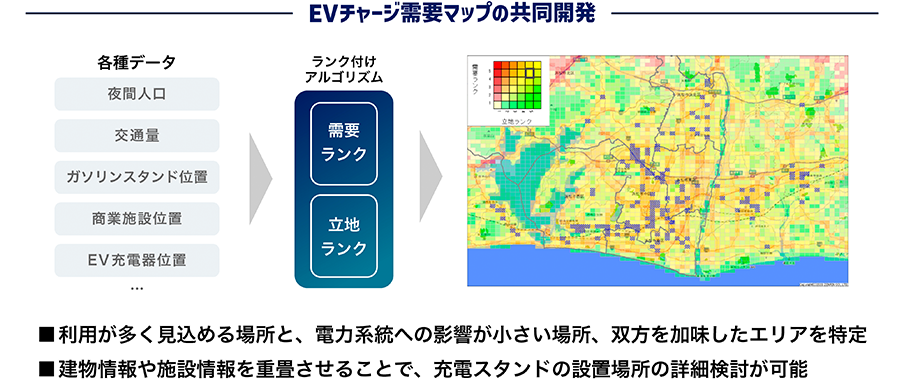 EVチャージ需要マップの共同開発 利用が多く見込める場所と、電力系統への影響が小さい場所、双方を加味したエリアを特定 建物情報や施設情報を重畳させることで、充電スタンドの設置場所の詳細検討が可能
