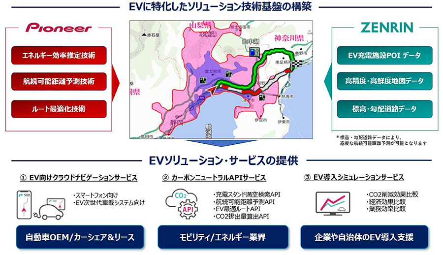 EVに特化したソリューション技術基盤の構築 EVソリューション・サービスの提供
