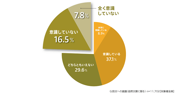 防災意識調査2014 防災への関心度と対策 株式会社ゼンリン