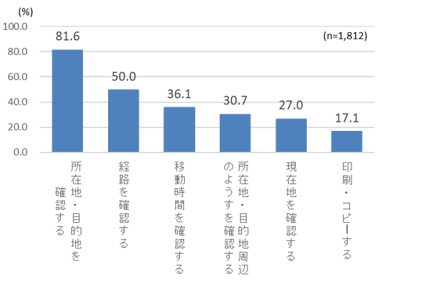 (株)ゼンリン「地図利用実態調査2018」