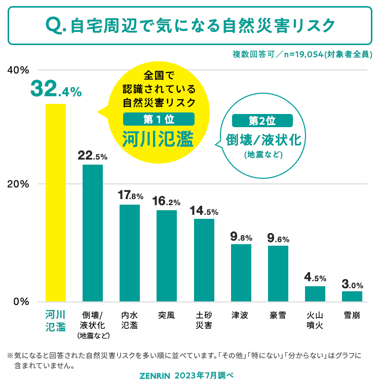 自宅周辺で気になる自然災害リスク