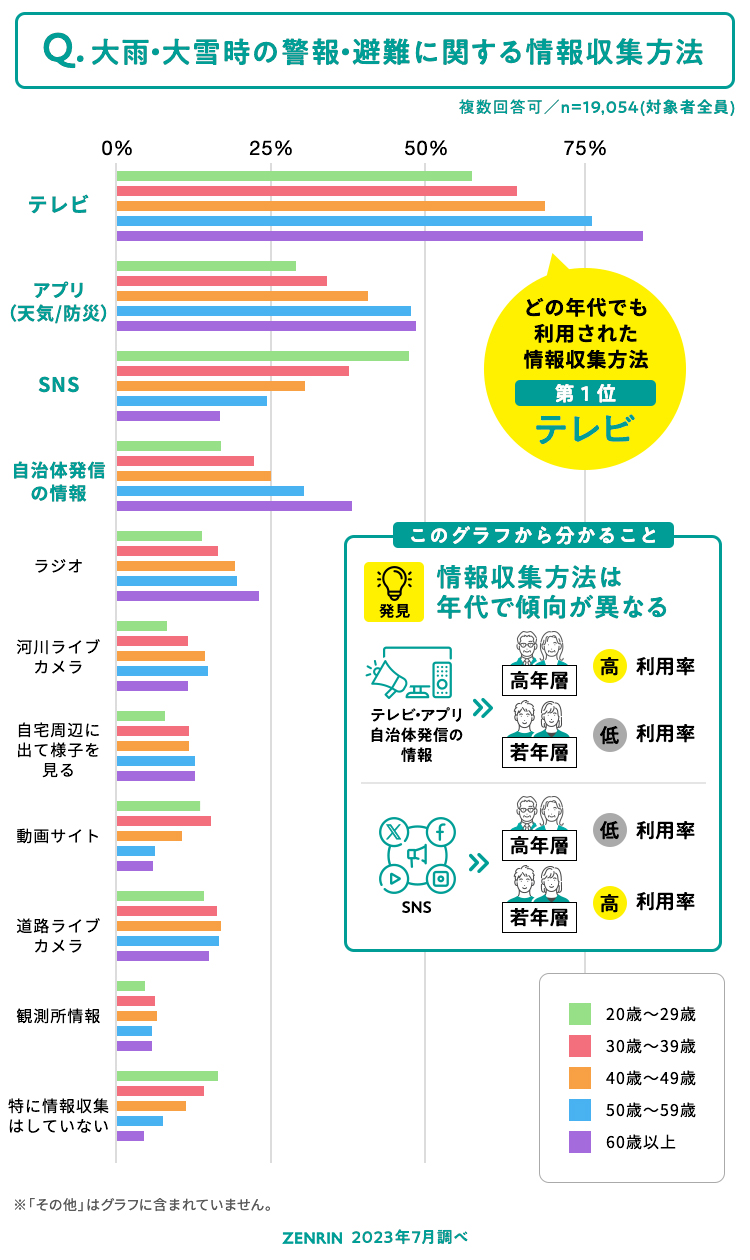 大雨・大雪時の警報・避難に関する情報収集方法