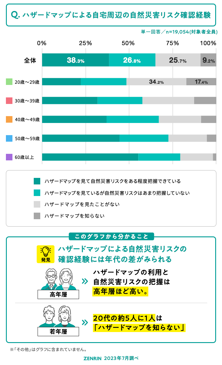 ハザードマップによる自宅周辺の自然災害リスク確認経験